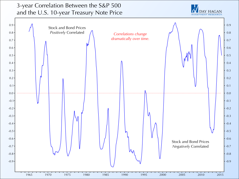 3-year-correlation-between-the-S&P500-and-the-US-10-year-treasury-note-price